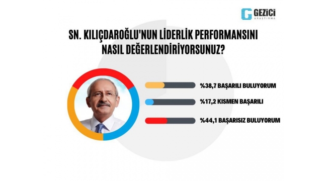 Gezici Araştırma Mayıs sonuçlarını açıkladı! Cumhurbaşkanı Erdoğan'ı üzecek anket sonucu!